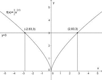 Figuren viser grafen til f(x) for x i intervallet [-5,5]. Den grafiske løsningen av likningen f(x)=3 er også angitt.